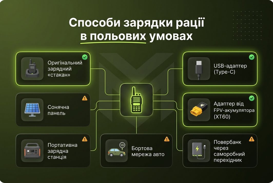 способи зарядки рації в польових умовах