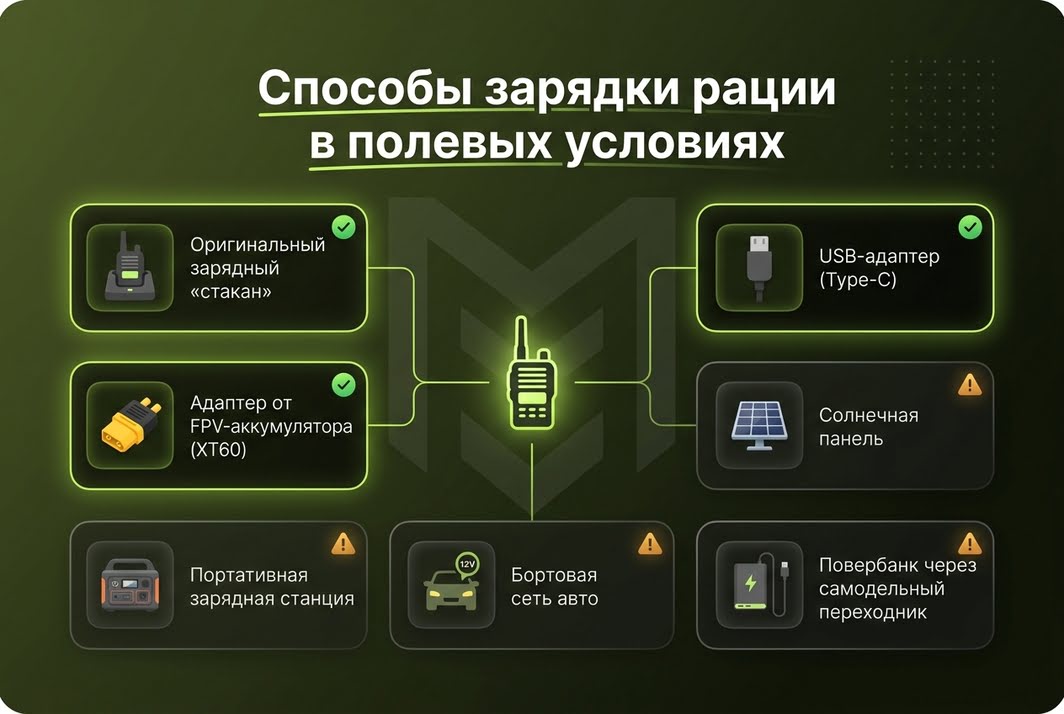 способы зарядки рации в полевых условиях